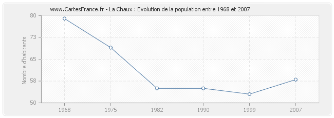 Population La Chaux